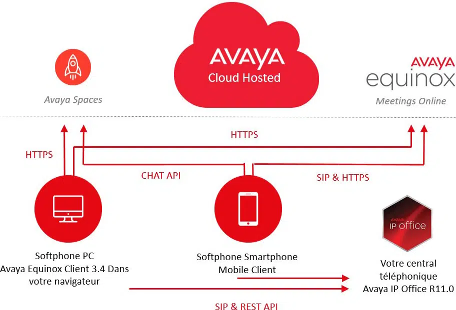 an image of avaya spaces integration